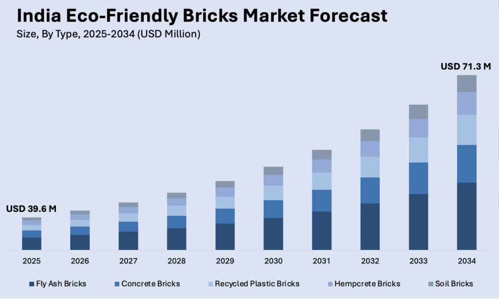 Line chart and table showing projected market values (USD million) for eco-friendly brick types in India from 2025 to 2034. Fly ash bricks grow from 10 to 36 million, concrete bricks remain flat at 1 million, recycled plastic bricks at 0.5 million, hempcrete bricks at 0.2 million, and soil bricks from 0.1 to 1.0 million. Total market stays constant at 39.6 million. Overall market CAGR from 2026 to 2034 is 6.55%