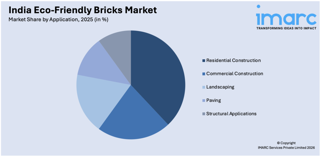 Pie chart showing market share by application in India for eco-friendly bricks in 2025 (in %). Residential construction is the largest segment (estimated ~50–60%), followed by commercial construction (~20–25%), then paving (~10–15%), structural applications (~5–10%), and landscaping (~5%). Exact percentages are not given, but residential dominates