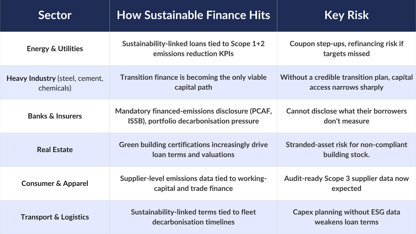 industries affected by green finance