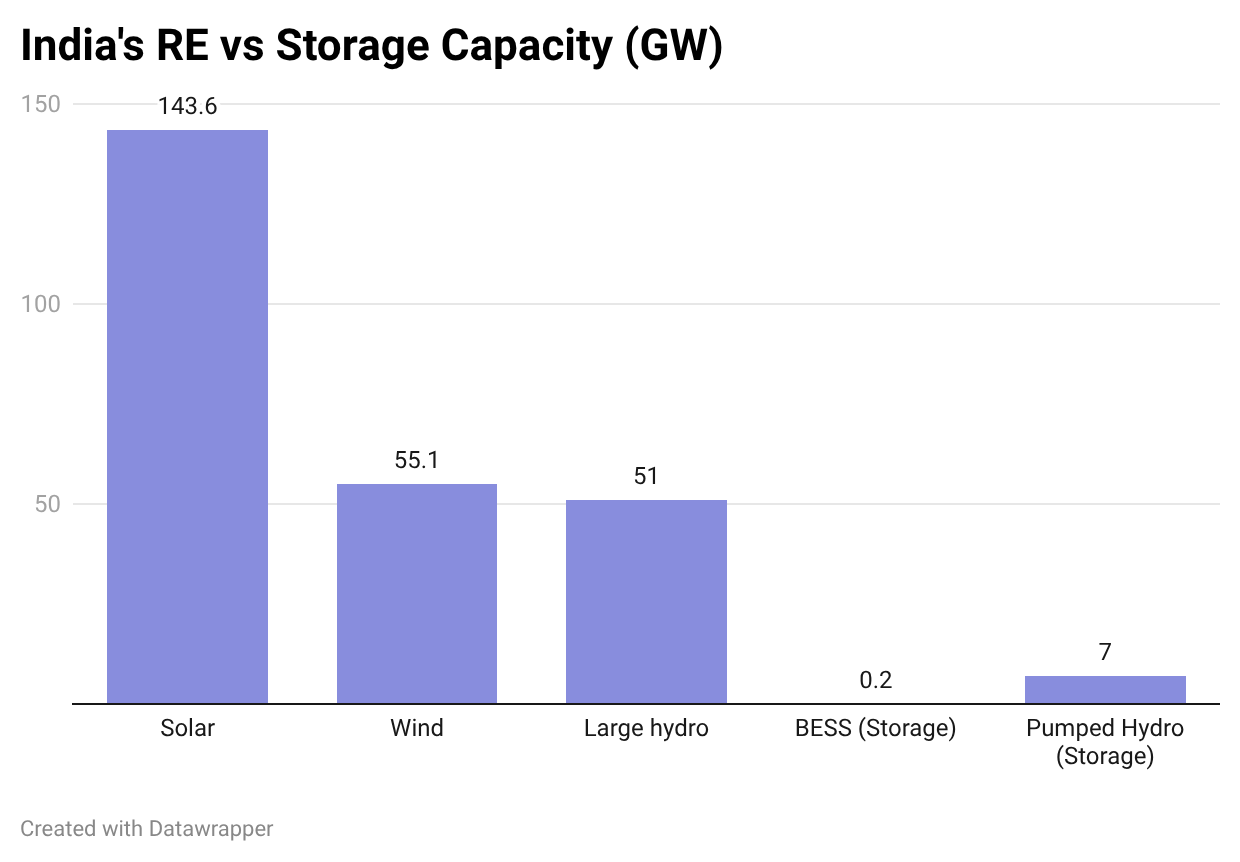 India RE capacity versus storage
