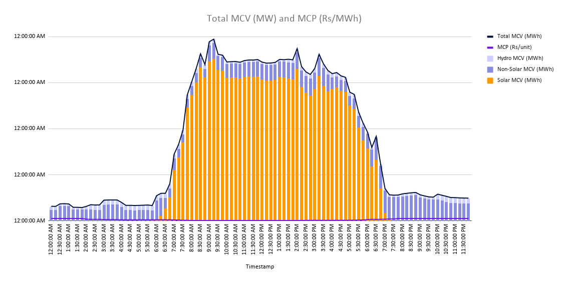 Solar energy prices in India through the day