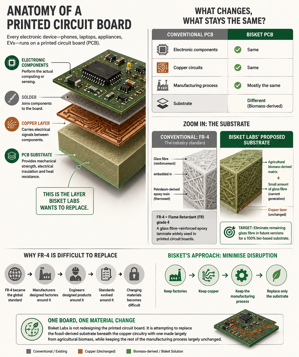 An infographic titled "ANATOMY OF A PRINTED CIRCUIT BOARD". It shows a cross-section diagram of a PCB, labeling its four main layers: Electronic Components (top), Solder, Copper Layer, and PCB Substrate (bottom). A highlighted callout points to the substrate and says "THIS IS THE LAYER BISKET LABS WANTS TO REPLACE."A comparison chart shows that the electronic components, copper circuits, and manufacturing process remain the same, while the substrate changes from conventional to biomass-derived. A zoom-in section explains the conventional substrate (FR-4) as glass fibre embedded in petroleum-derived epoxy resin, and Bisket Labs' proposed substrate as an agricultural biomass-derived matrix with a small amount of glass fibre (with a target to eliminate the glass fibre entirely in the future). Text boxes explain why FR-4 is difficult to replace (global standard, factories and products designed around it) and Bisket's approach: minimize disruption by keeping factories, copper, and the manufacturing process, and replacing only the substrate. A final summary graphic shows a conventional board labeled "Copper (Unchanged)" and "Conventional / Existing" on one side, and a biomass-derived board labeled "Biomass-derived / Bisket Solution" on the other, with the copper layer remaining the same in both.