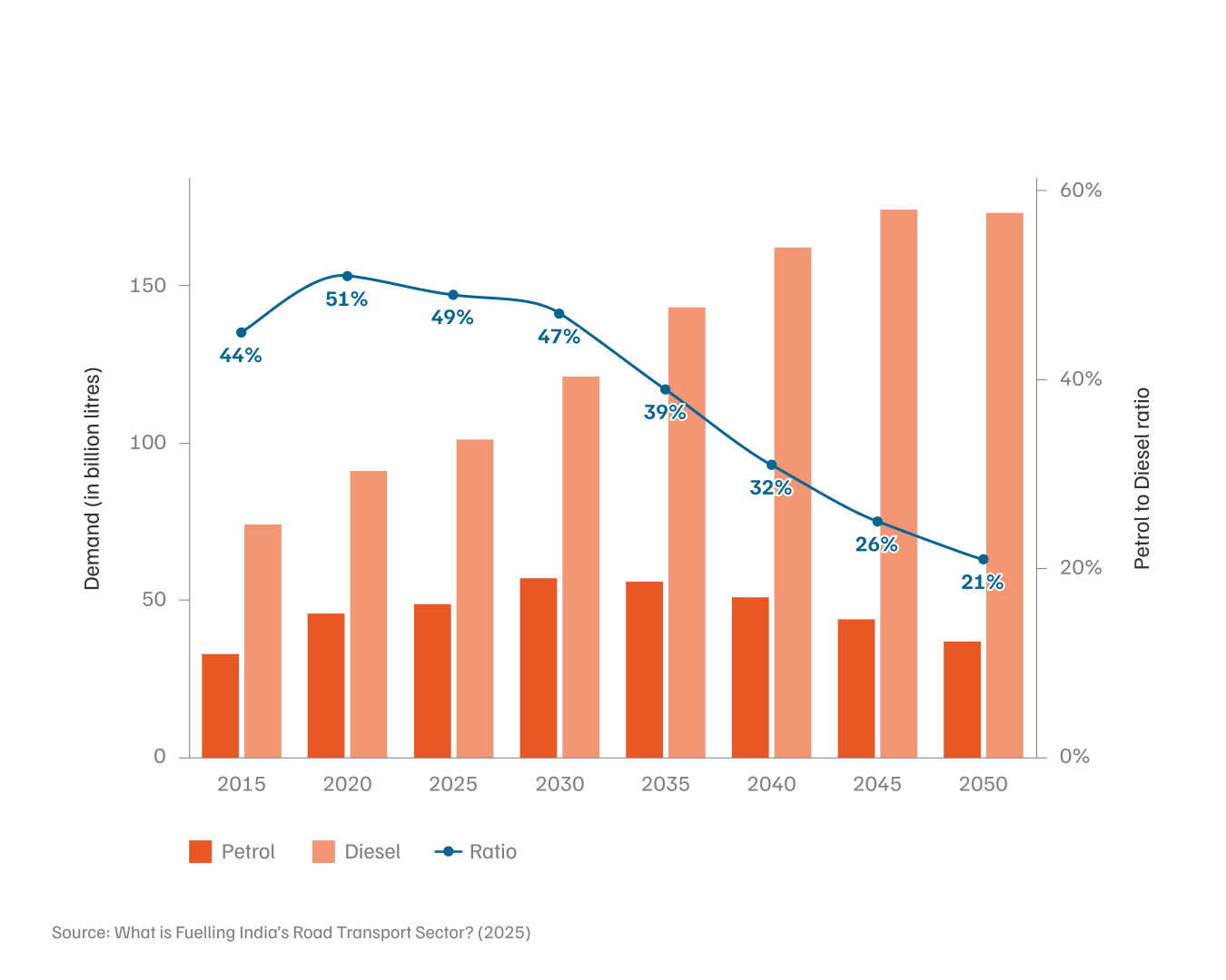 Bar graph showing how falling petrol demand can leave ethanol plants stranded with excess capacity
