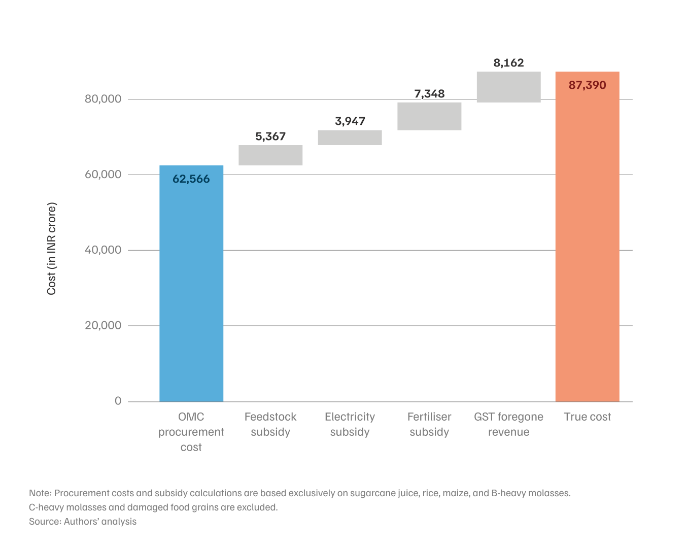 Bar graph showing true cost of ethanol procurement