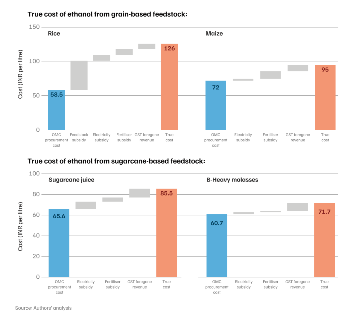 Bar graphs showing how shifting feedstock mix has material implications on fiscal footprint of ethanol