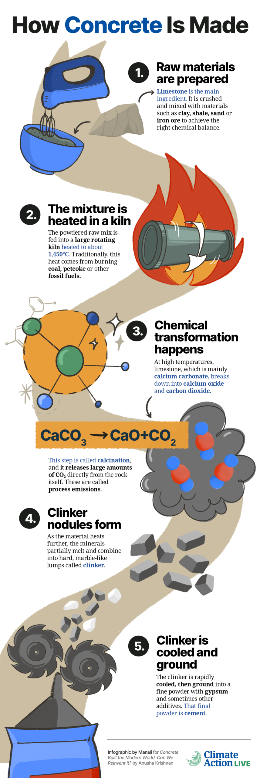 Infographic titled "How Concrete Is Made" illustrating the cement production process in six steps. Step 1: Raw materials are prepared – limestone is crushed and mixed with clay, shale, sand or iron ore. Step 2: The mixture is heated in a kiln – the raw mix is fed into a large rotating kiln heated to about 1,450°C using coal, petcoke or other fossil fuels. Step 3: Chemical transformation happens – limestone (calcium carbonate) breaks down into calcium oxide and carbon dioxide. Step 4: Calcination – the chemical reaction CaCO₃ → CaO + CO₂ releases large amounts of CO₂ directly from the rock, known as process emissions. Step 5: Clinker nodules form – minerals partially melt and combine into hard, marble-like lumps called clinker. Step 6: Clinker is cooled and ground – clinker is rapidly cooled, then ground into a fine powder with gypsum and other additives to produce cement.