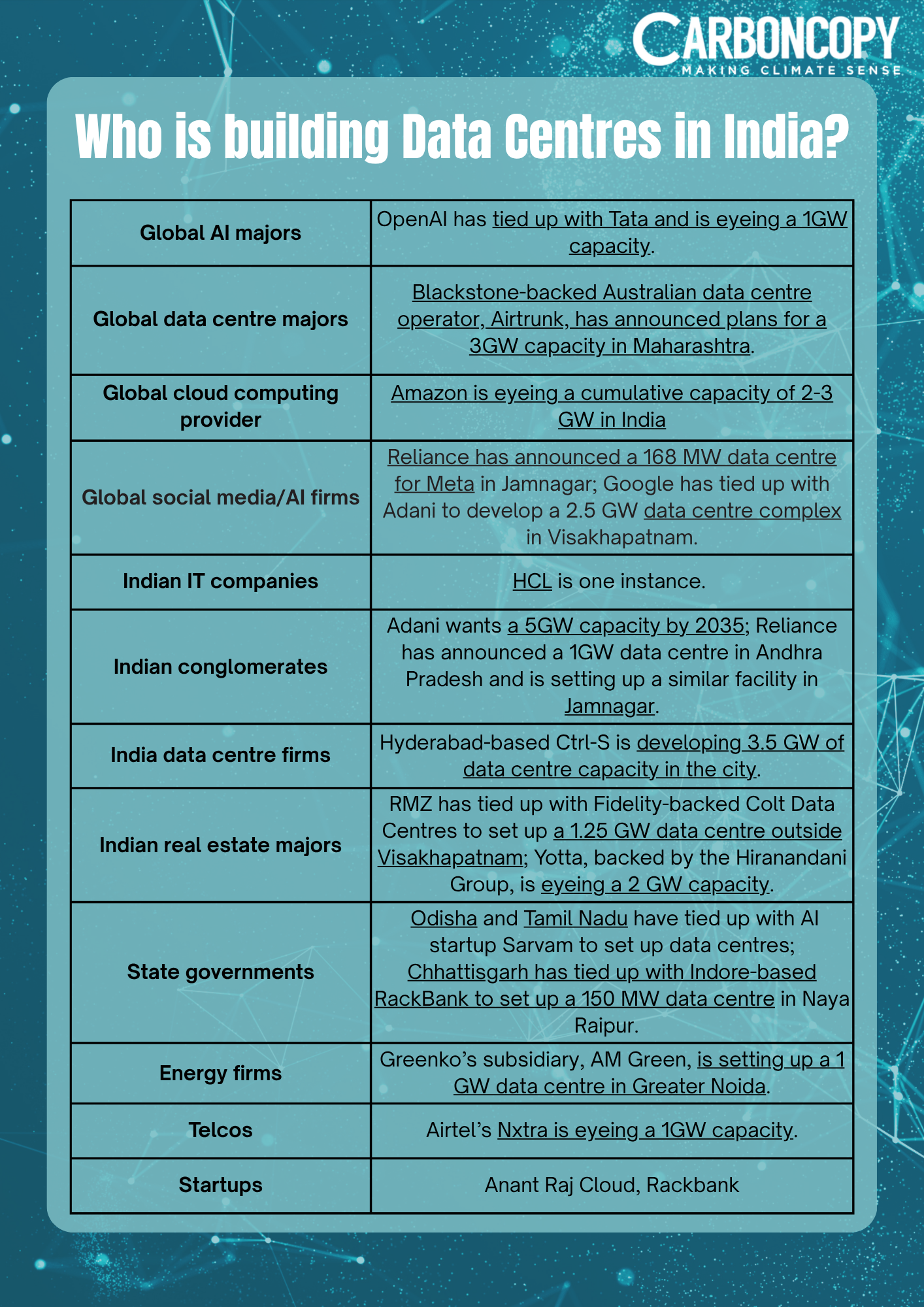 Infographic showing who is building data centers in India